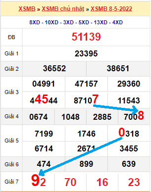Bạch thủ loto miền Bắc hôm nay 9/5/2022