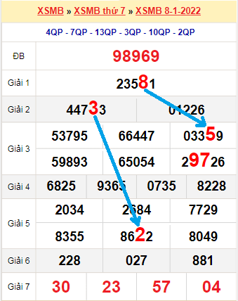 Bạch thủ loto miền Bắc hôm nay 9/1/2022