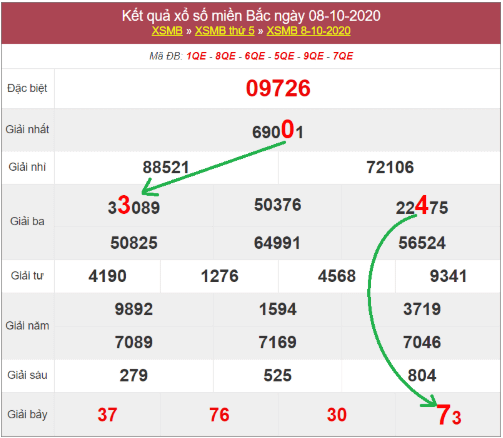 Bạch thủ loto miền bắc hôm nay 9/10/2020