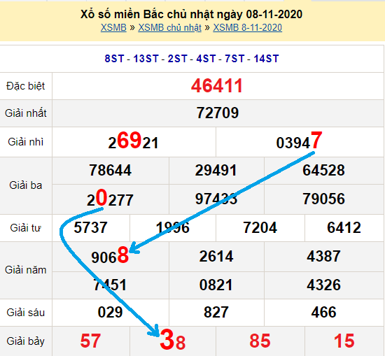 Bạch thủ loto miền bắc hôm nay 9/11/2020