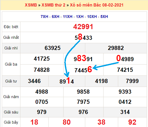 Bạch thủ loto miền bắc hôm nay 9/2/2021