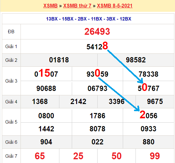 Bạch thủ loto miền bắc hôm nay 9/5/2021