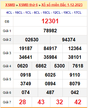 Kết quả xổ số miền Bắc ngày 1/12/2023