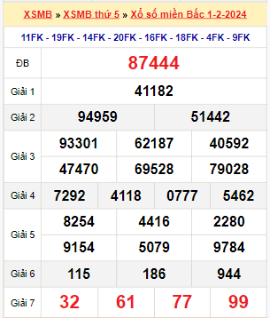 Kết quả xổ số miền Bắc ngày 1/2/2024