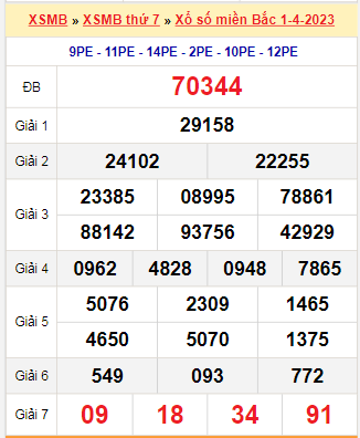 Kết quả xổ số miền Bắc ngày 1/4/2023