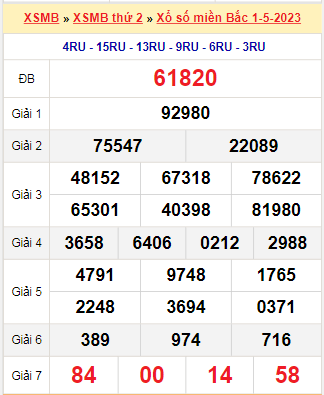 Kết quả xổ số miền Bắc ngày 1/5/2023