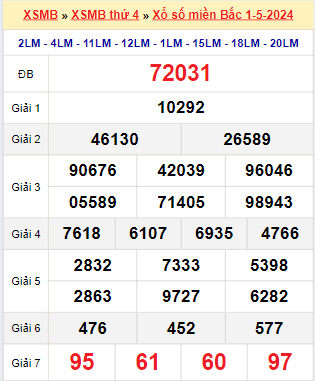 Kết quả xổ số miền Bắc ngày 1/5/2024