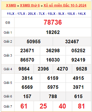 Kết quả xổ số miền Bắc ngày 10/5/2024