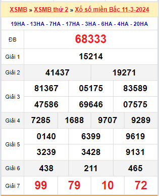 Kết quả xổ số miền Bắc ngày 11/3/2024