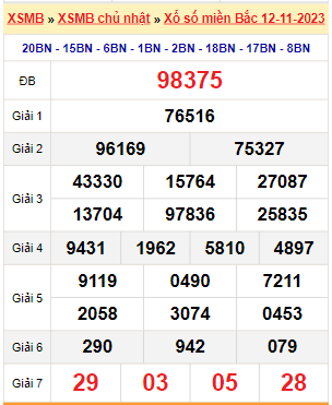 Kết quả xổ số miền Bắc ngày 12/11/2023