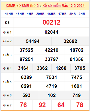 Kết quả xổ số miền Bắc ngày 12/3/2024