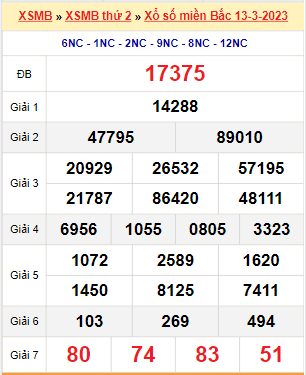 Kết quả xổ số miền Bắc ngày 13/3/2023