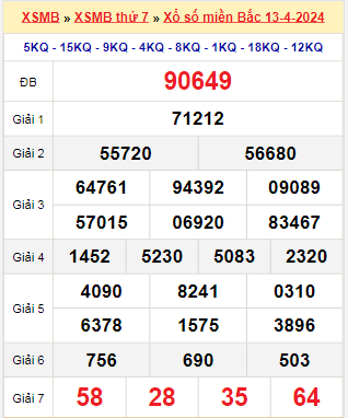 Kết quả xổ số miền Bắc ngày 13/4/2024