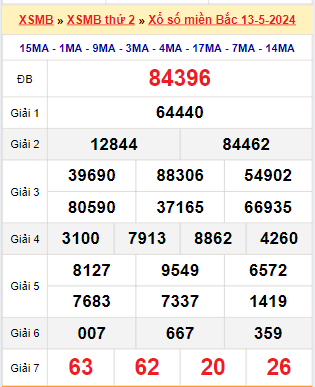 Kết quả xổ số miền Bắc ngày 13/5/2024