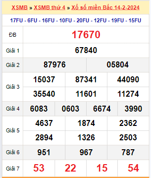 Kết quả xổ số miền Bắc ngày 14/2/2024