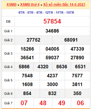 Kết quả xổ số miền Bắc ngày 14/6/2023