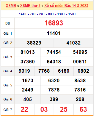 Kết quả xổ số miền Bắc ngày 14/8/2023