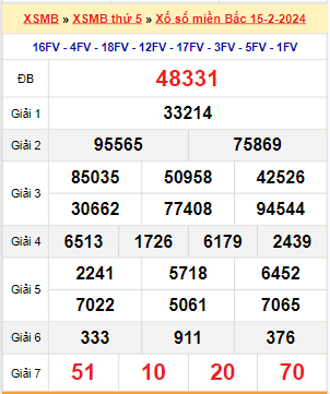 Kết quả xổ số miền Bắc ngày 15/2/2024