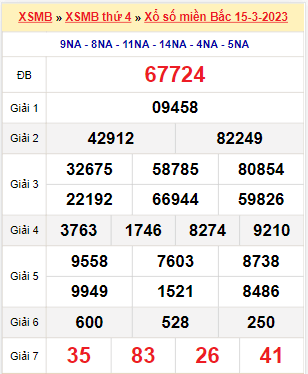 Kết quả xổ số miền Bắc ngày 15/3/2023