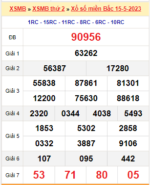 Kết quả xổ số miền Bắc ngày 15/5/2023