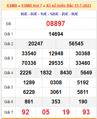 Kết quả xổ số miền Bắc ngày 15/7/2023