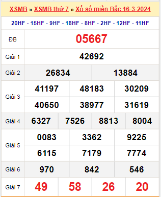 Kết quả xổ số miền Bắc ngày 16/3/2024