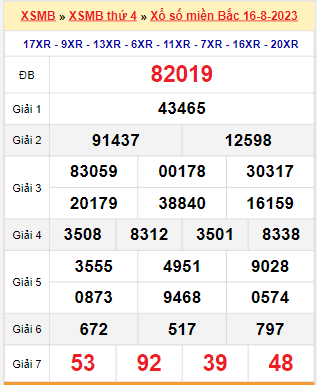 Kết quả xổ số miền Bắc ngày 16/8/2023