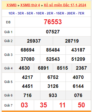 Kết quả xổ số miền Bắc ngày 17/1/2024