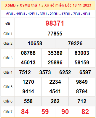 Kết quả xổ số miền Bắc ngày 18/11/2023