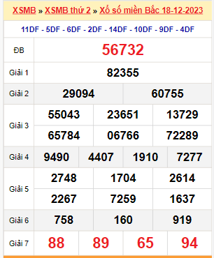 Kết quả xổ số miền Bắc ngày 18/12/2023