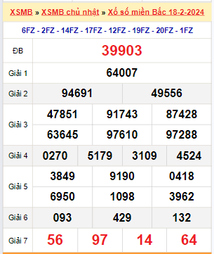 Kết quả xổ số miền Bắc ngày 18/2/2024