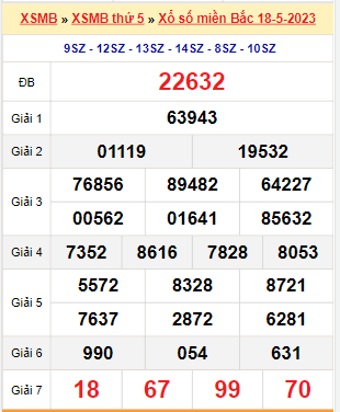 Kết quả xổ số miền Bắc ngày 18/5/2023