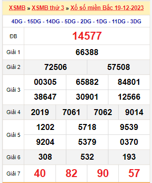 Kết quả xổ số miền Bắc ngày 19/12/2023