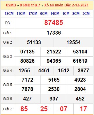 Kết quả xổ số miền Bắc ngày 2/12/2023