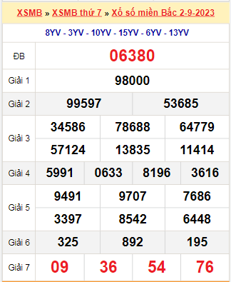 Kết quả xổ số miền Bắc ngày 2/9/2023