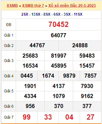 Kết quả xổ số miền Bắc ngày 20/5/2023