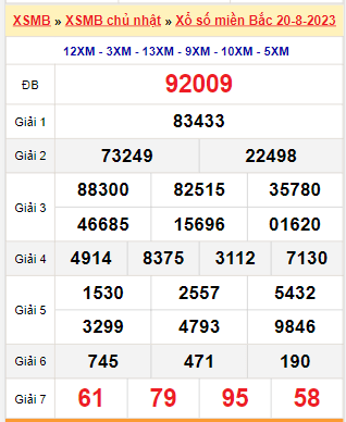 Kết quả xổ số miền Bắc ngày 20/8/2023