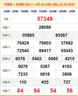 Kết quả xổ số miền Bắc ngày 21/10/2023