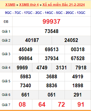 Kết quả xổ số miền Bắc ngày 21/2/2024