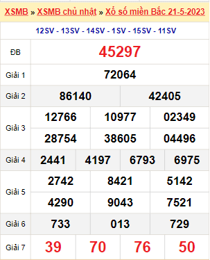 Kết quả xổ số miền Bắc ngày 21/5/2023