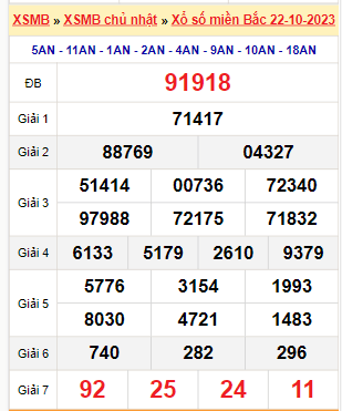 Kết quả xổ số miền Bắc ngày 22/10/2023