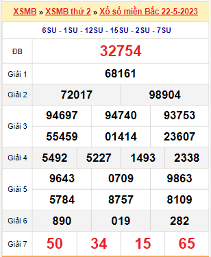 Kết quả xổ số miền Bắc ngày 22/5/2023