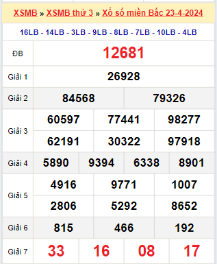 Kết quả xổ số miền Bắc ngày 23/4/2024