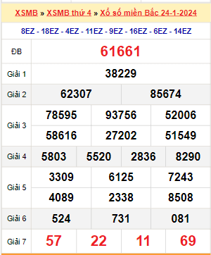 Kết quả xổ số miền Bắc ngày 24/1/2024