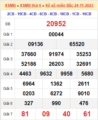 Kết quả xổ số miền Bắc ngày 24/11/2023