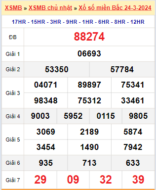 Kết quả xổ số miền Bắc ngày 24/3/2024