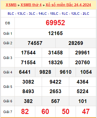 Kết quả xổ số miền Bắc ngày 24/4/2024