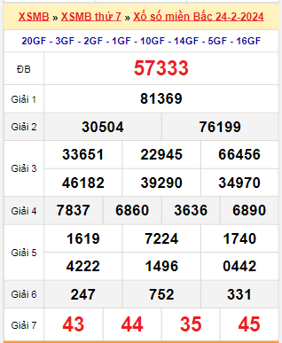 Kết quả xổ số miền Bắc ngày 24/2/2024