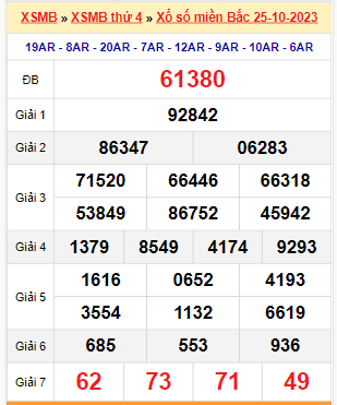 Kết quả xổ số miền Bắc ngày 25/10/2023