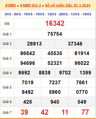 Kết quả xổ số miền Bắc ngày 25/3/2024